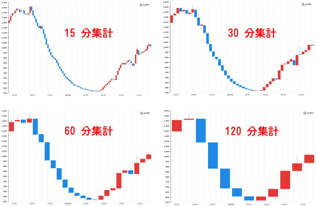 ローソクチャート_集計時間の違い