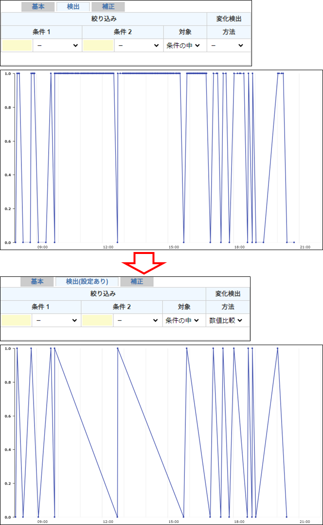 時系列データの変化検出