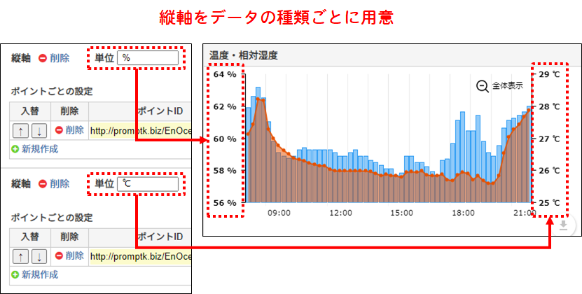縦軸をデータの種類ごとに用意