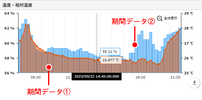 複数の期間データ